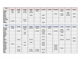 Growing rates
