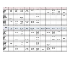 Growing rates